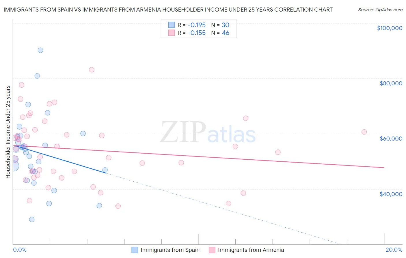 Immigrants from Spain vs Immigrants from Armenia Householder Income Under 25 years