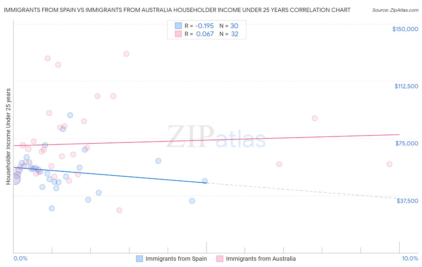 Immigrants from Spain vs Immigrants from Australia Householder Income Under 25 years