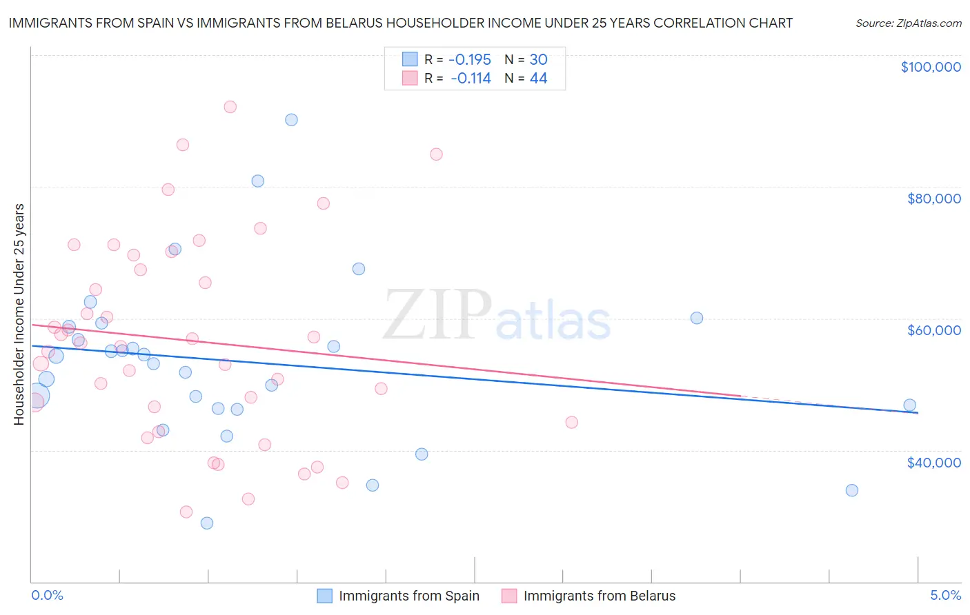 Immigrants from Spain vs Immigrants from Belarus Householder Income Under 25 years