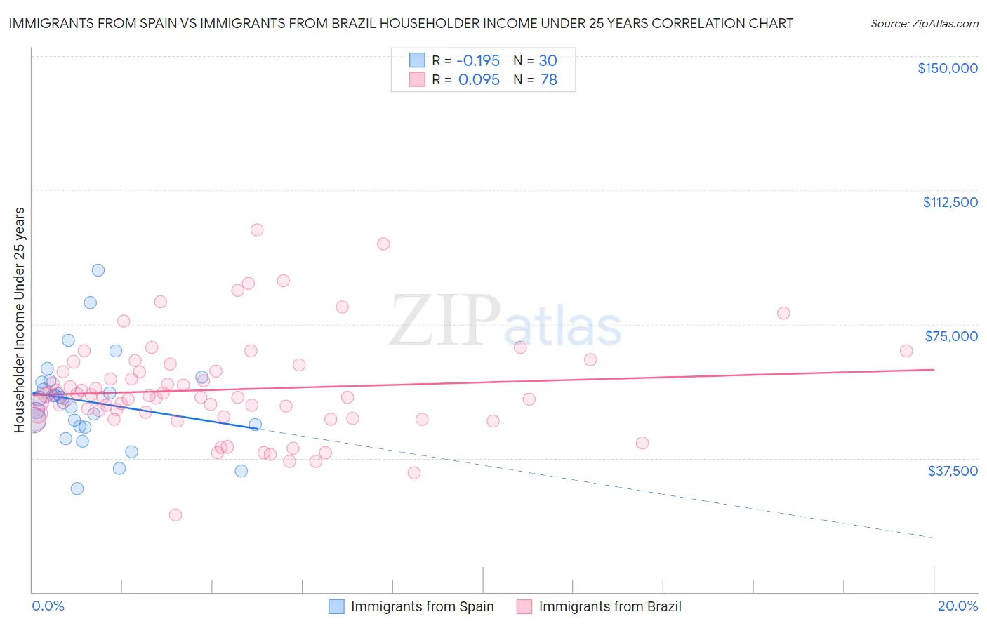 Immigrants from Spain vs Immigrants from Brazil Householder Income Under 25 years