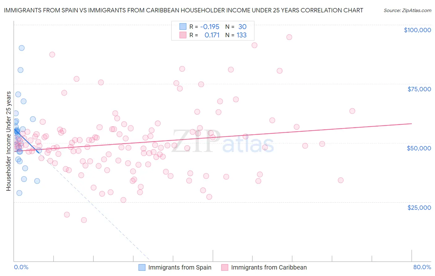 Immigrants from Spain vs Immigrants from Caribbean Householder Income Under 25 years