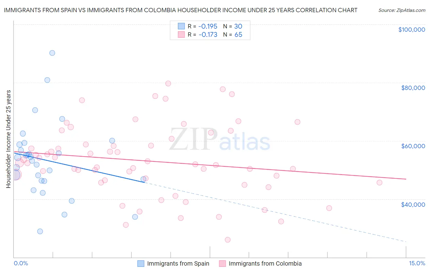 Immigrants from Spain vs Immigrants from Colombia Householder Income Under 25 years