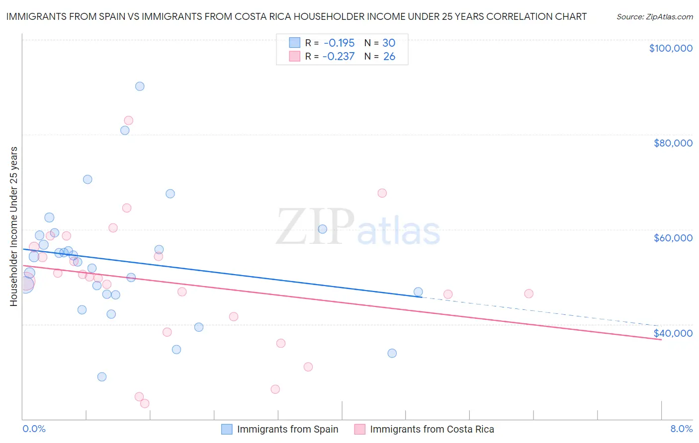 Immigrants from Spain vs Immigrants from Costa Rica Householder Income Under 25 years