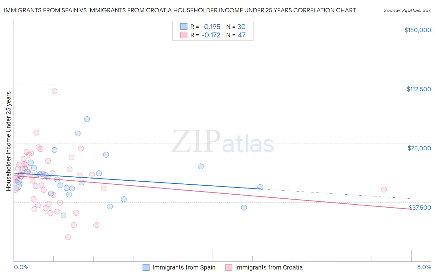 Immigrants from Spain vs Immigrants from Croatia Householder Income Under 25 years