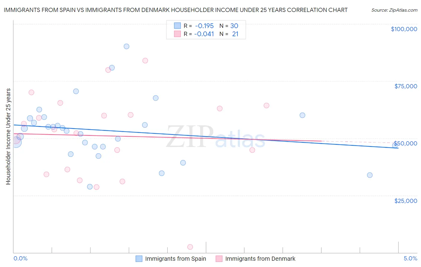 Immigrants from Spain vs Immigrants from Denmark Householder Income Under 25 years
