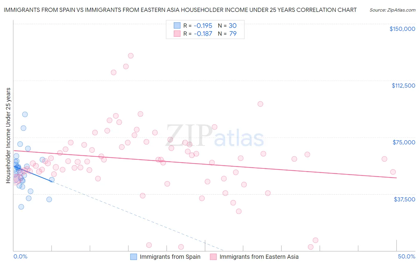Immigrants from Spain vs Immigrants from Eastern Asia Householder Income Under 25 years