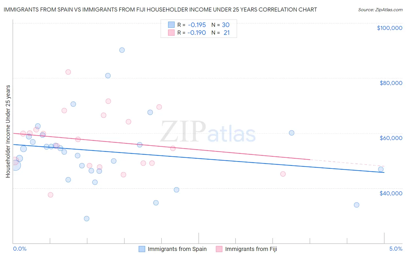 Immigrants from Spain vs Immigrants from Fiji Householder Income Under 25 years