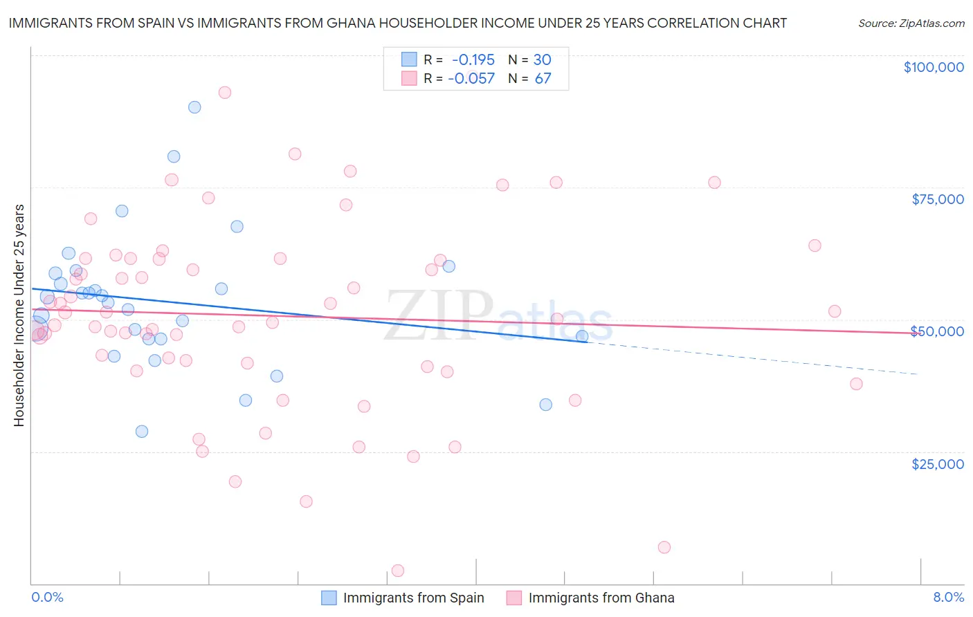 Immigrants from Spain vs Immigrants from Ghana Householder Income Under 25 years