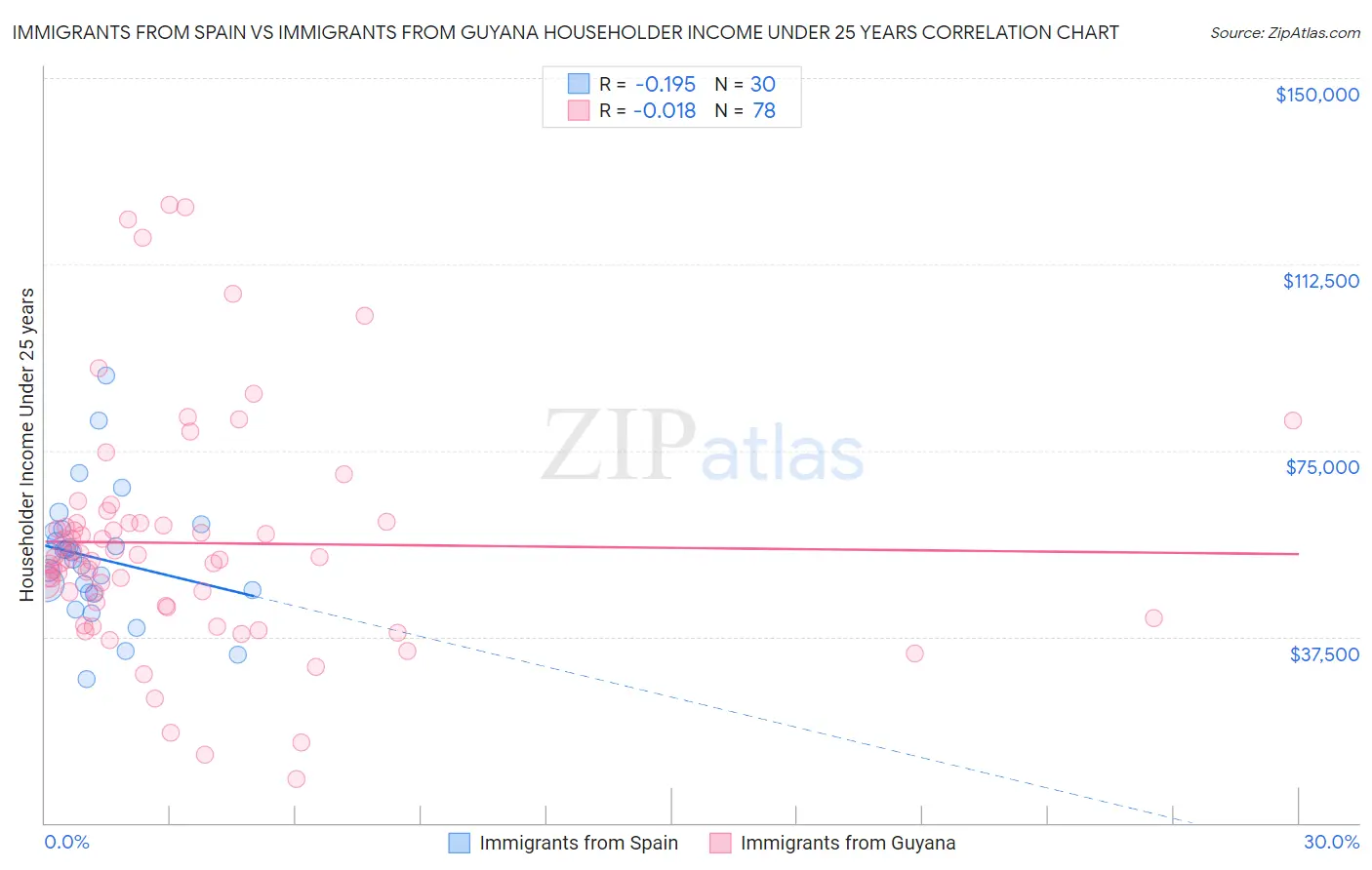 Immigrants from Spain vs Immigrants from Guyana Householder Income Under 25 years