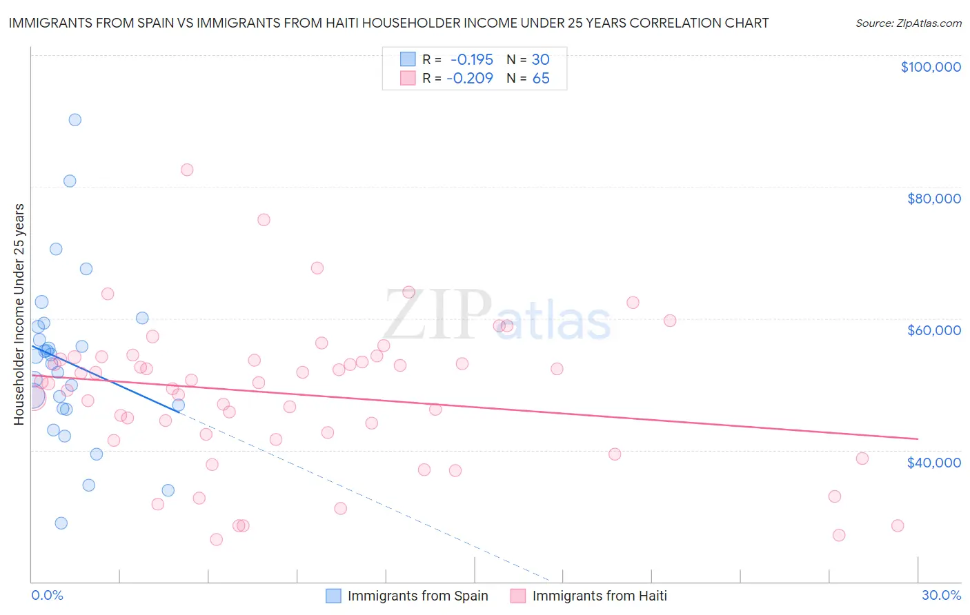 Immigrants from Spain vs Immigrants from Haiti Householder Income Under 25 years