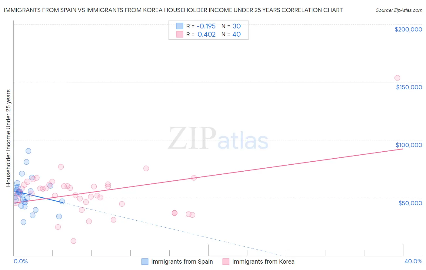 Immigrants from Spain vs Immigrants from Korea Householder Income Under 25 years
