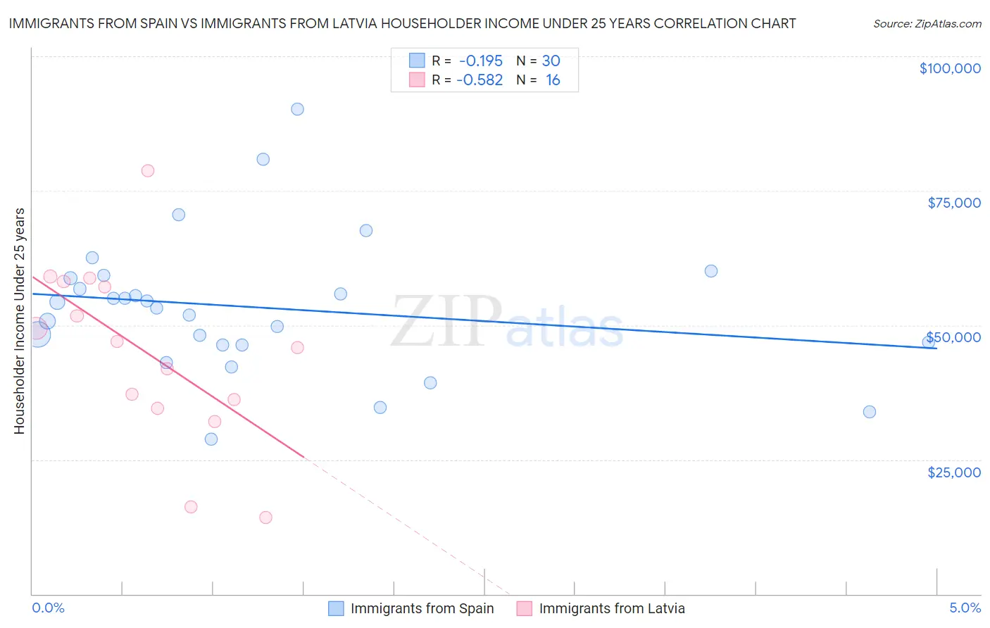 Immigrants from Spain vs Immigrants from Latvia Householder Income Under 25 years