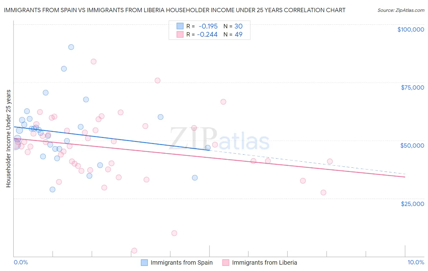 Immigrants from Spain vs Immigrants from Liberia Householder Income Under 25 years