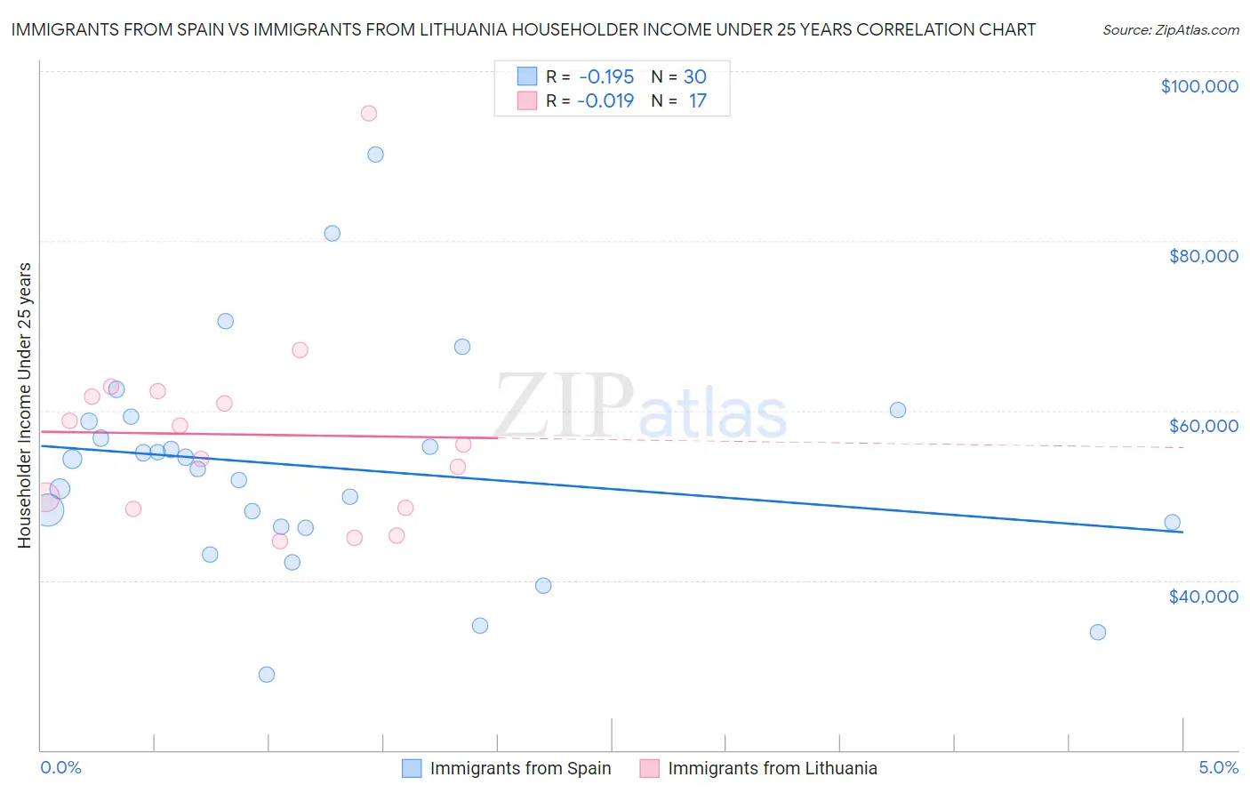 Immigrants from Spain vs Immigrants from Lithuania Householder Income Under 25 years