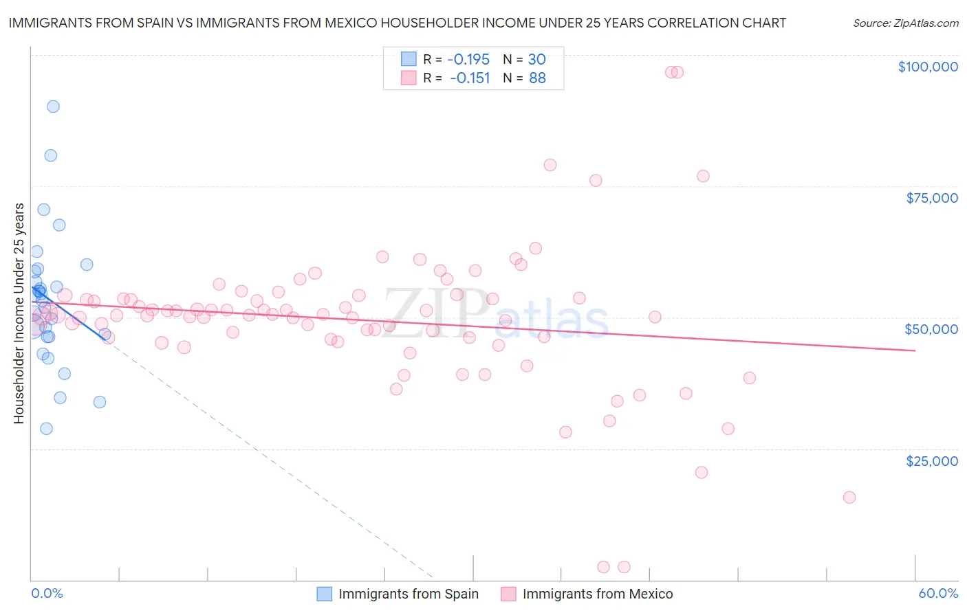 Immigrants from Spain vs Immigrants from Mexico Householder Income Under 25 years