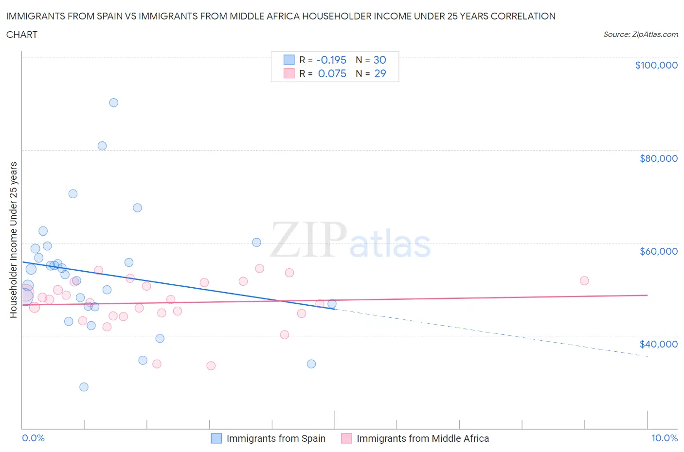 Immigrants from Spain vs Immigrants from Middle Africa Householder Income Under 25 years
