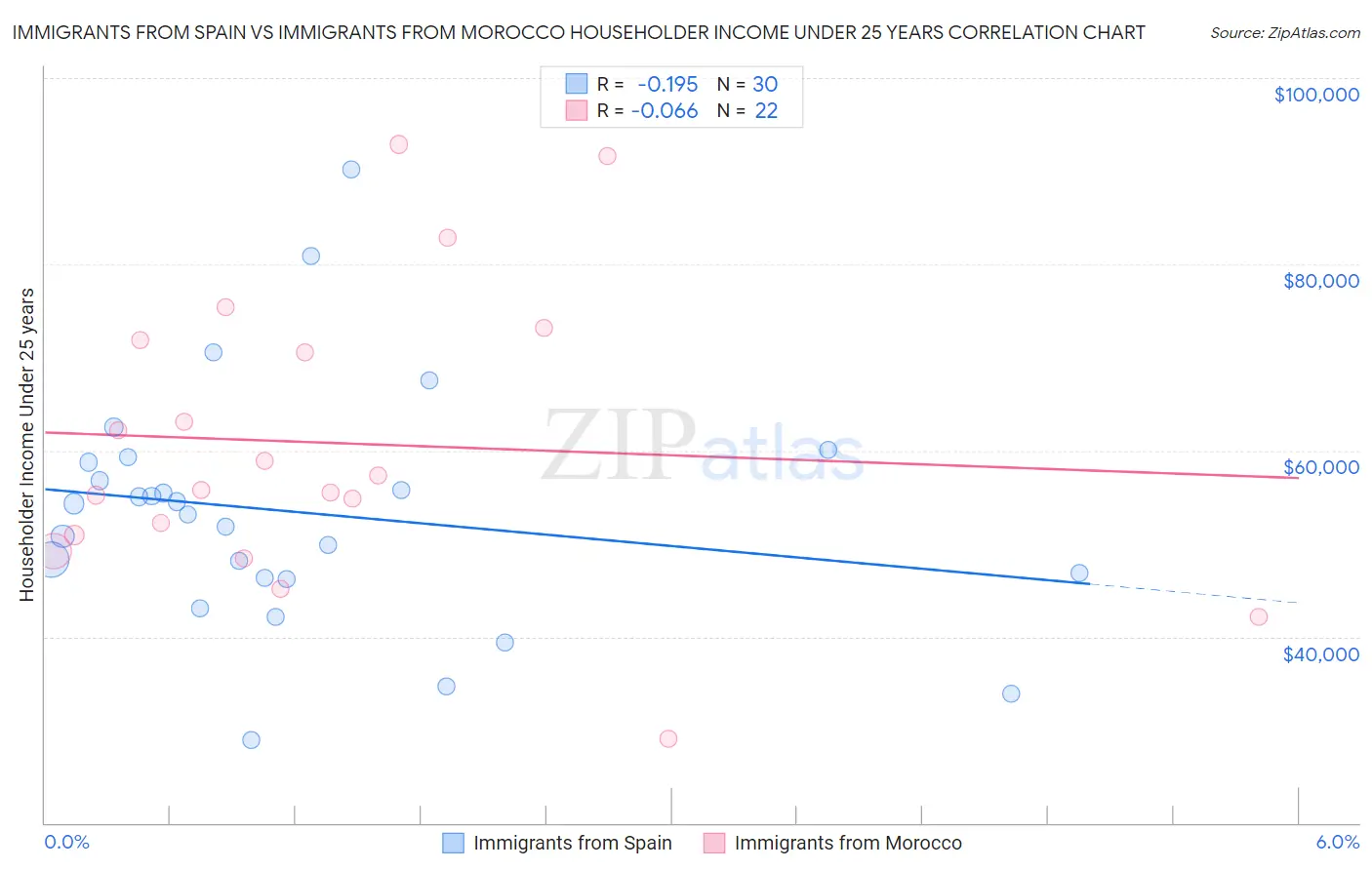 Immigrants from Spain vs Immigrants from Morocco Householder Income Under 25 years