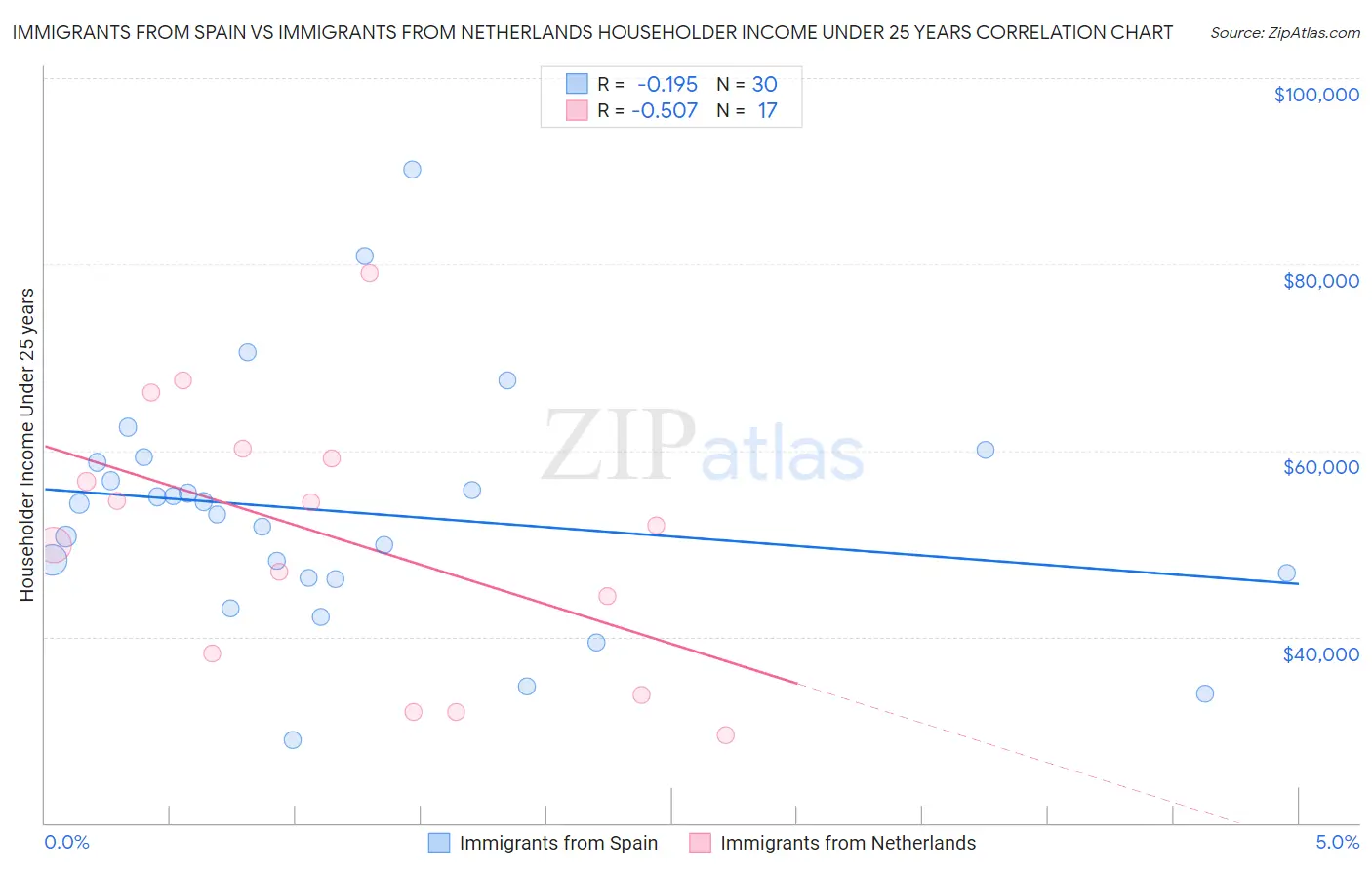 Immigrants from Spain vs Immigrants from Netherlands Householder Income Under 25 years
