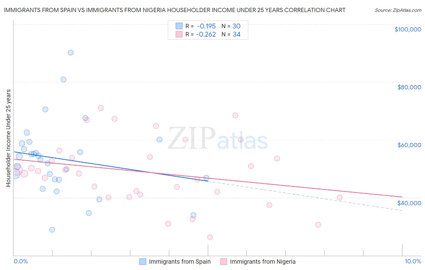 Immigrants from Spain vs Immigrants from Nigeria Householder Income Under 25 years