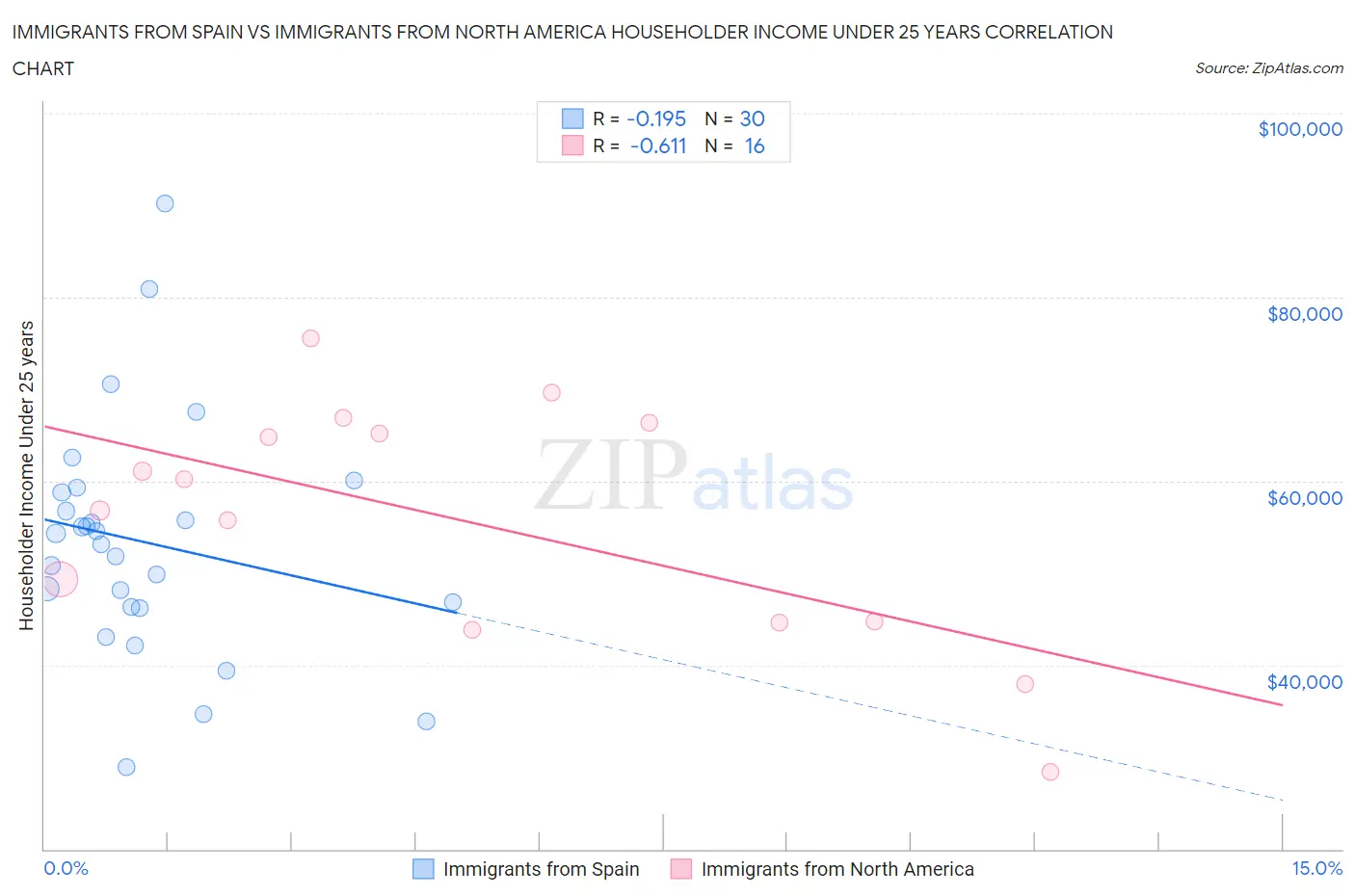 Immigrants from Spain vs Immigrants from North America Householder Income Under 25 years
