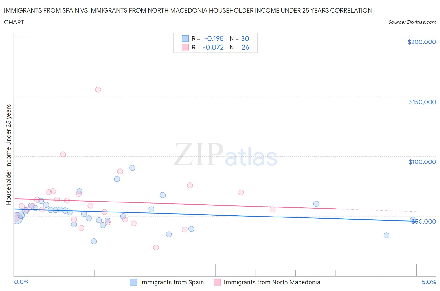 Immigrants from Spain vs Immigrants from North Macedonia Householder Income Under 25 years