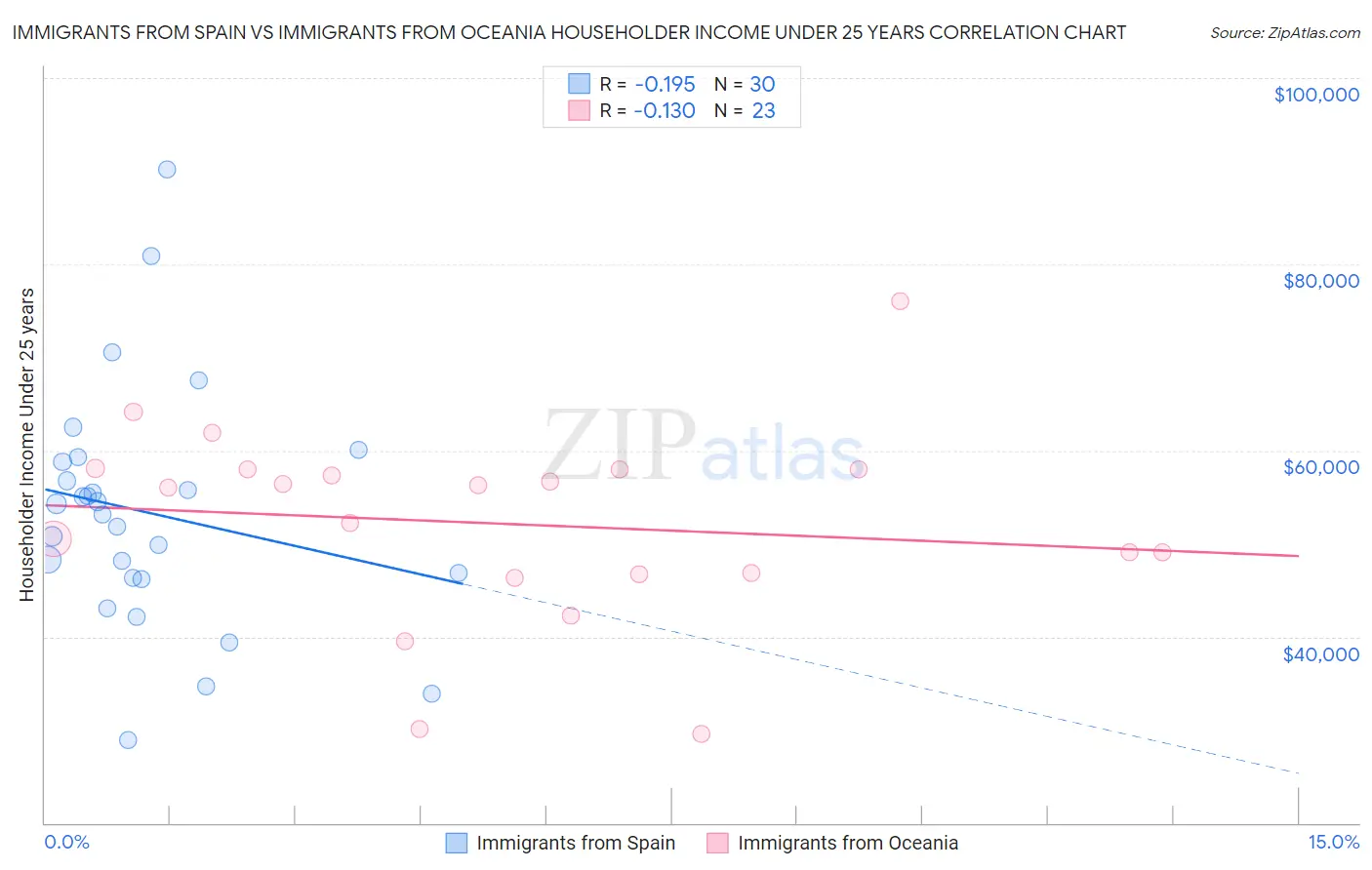 Immigrants from Spain vs Immigrants from Oceania Householder Income Under 25 years