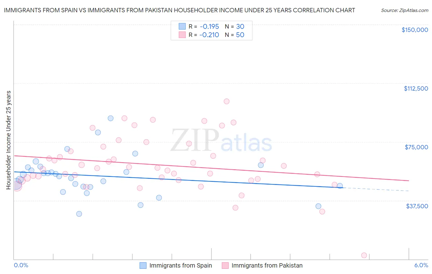 Immigrants from Spain vs Immigrants from Pakistan Householder Income Under 25 years