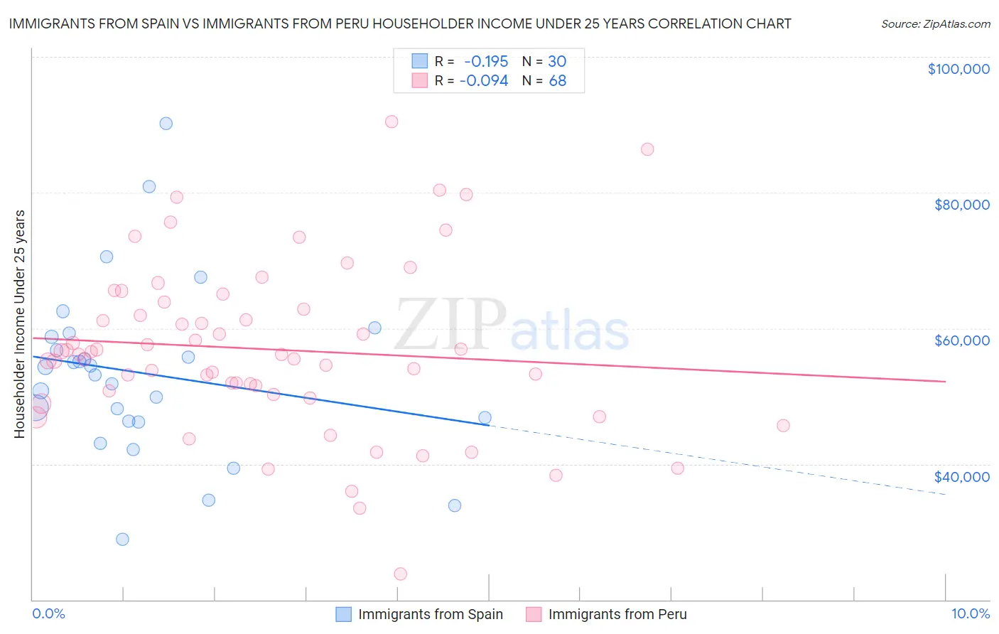 Immigrants from Spain vs Immigrants from Peru Householder Income Under 25 years