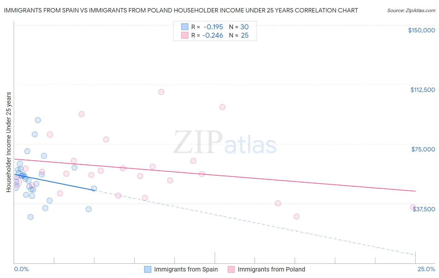 Immigrants from Spain vs Immigrants from Poland Householder Income Under 25 years