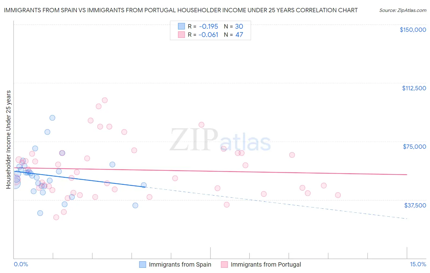 Immigrants from Spain vs Immigrants from Portugal Householder Income Under 25 years