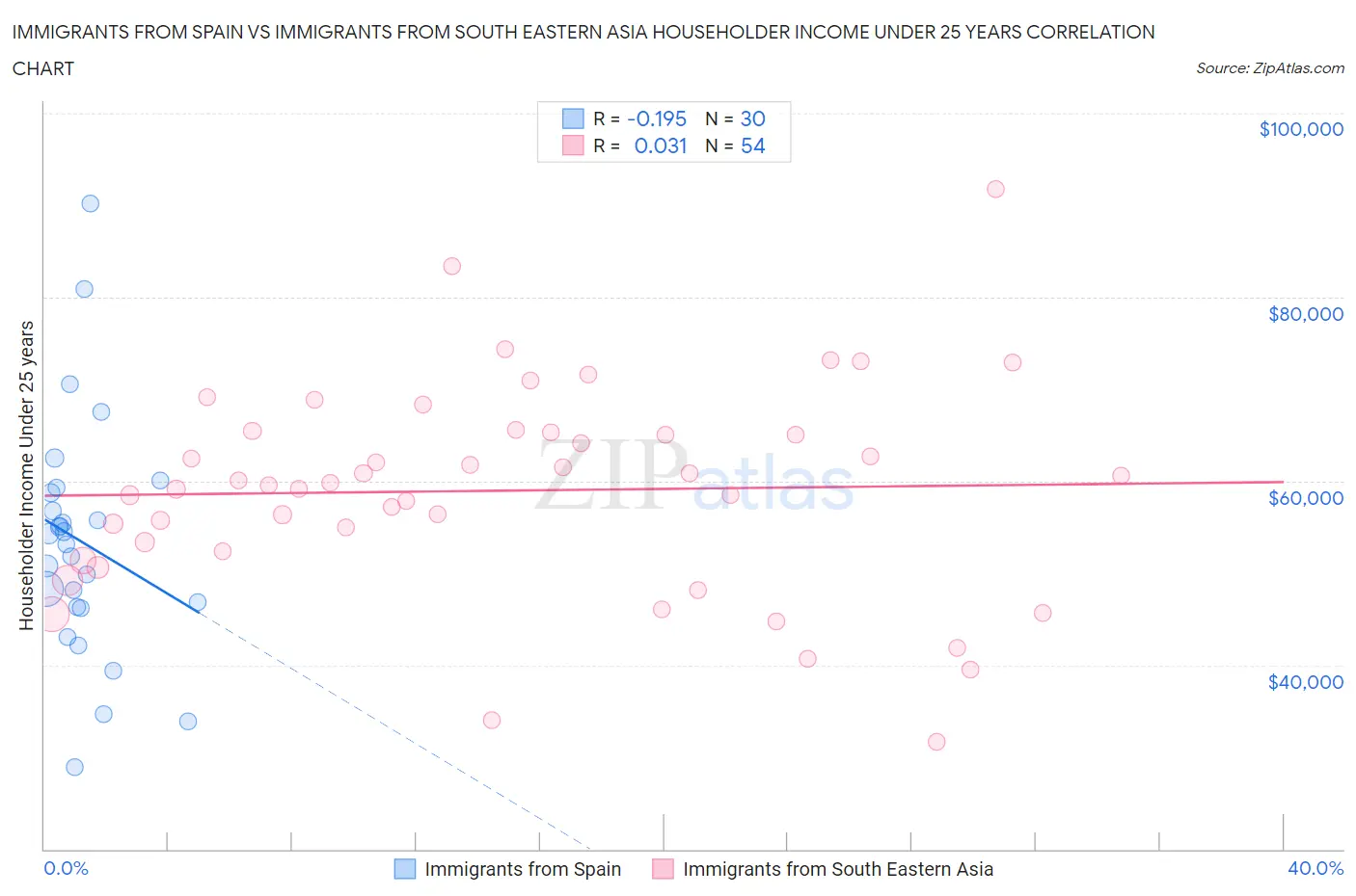 Immigrants from Spain vs Immigrants from South Eastern Asia Householder Income Under 25 years