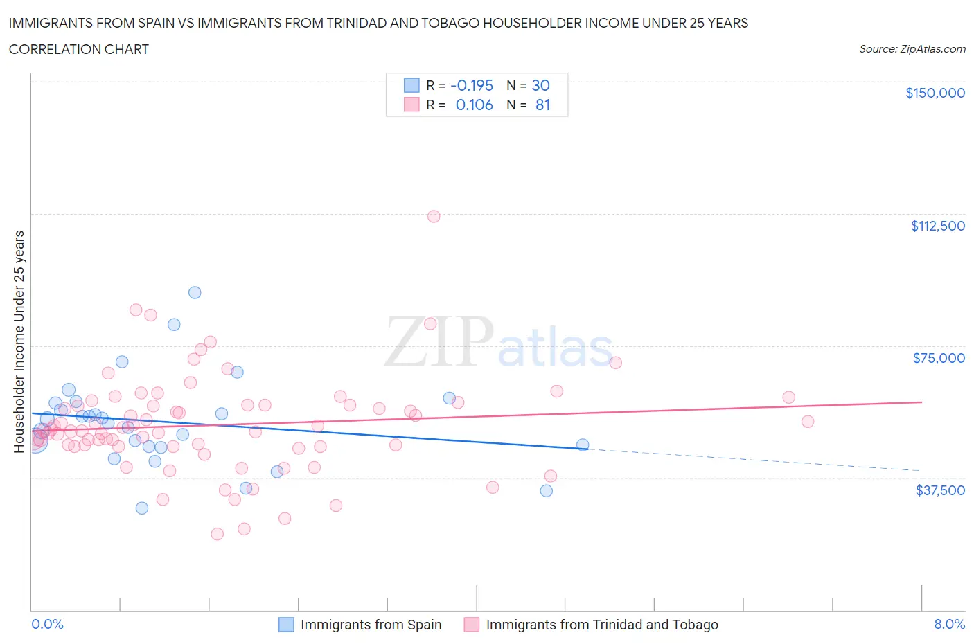 Immigrants from Spain vs Immigrants from Trinidad and Tobago Householder Income Under 25 years