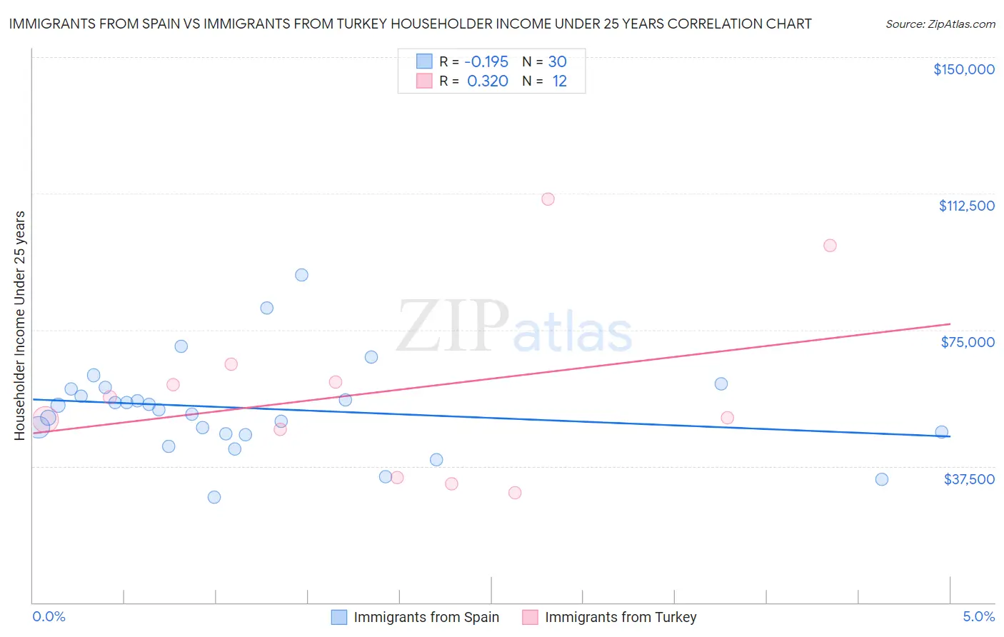 Immigrants from Spain vs Immigrants from Turkey Householder Income Under 25 years