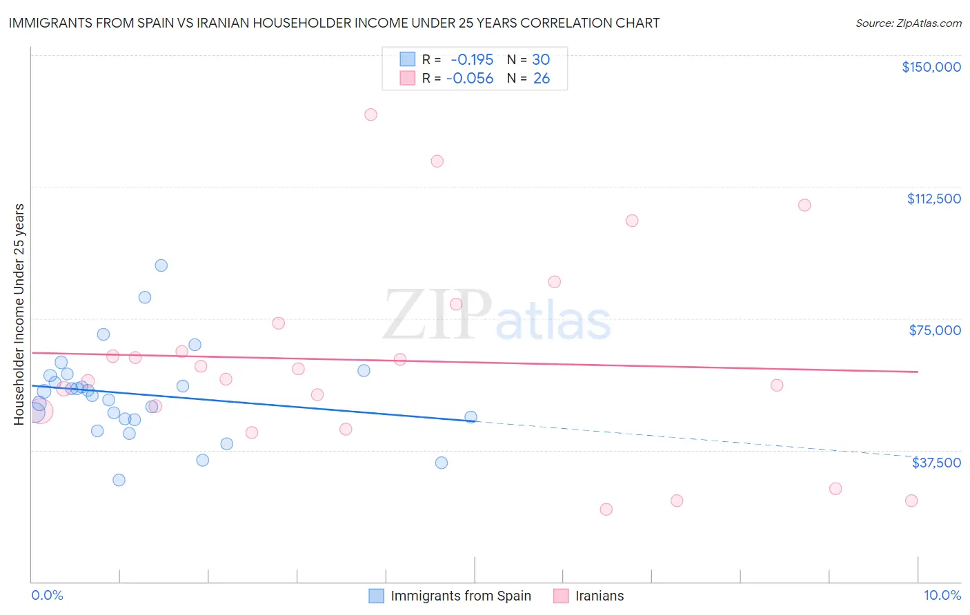 Immigrants from Spain vs Iranian Householder Income Under 25 years