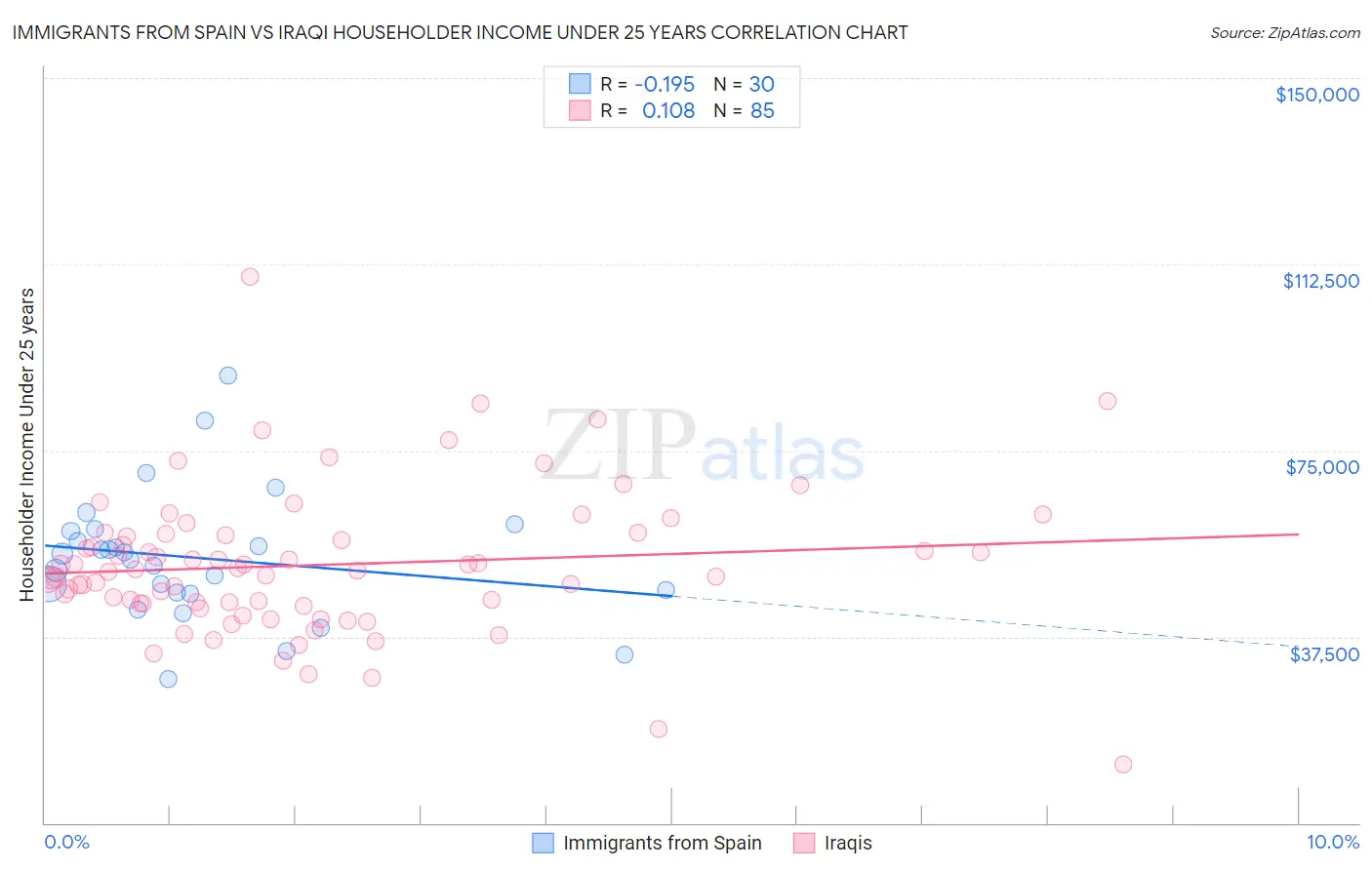 Immigrants from Spain vs Iraqi Householder Income Under 25 years