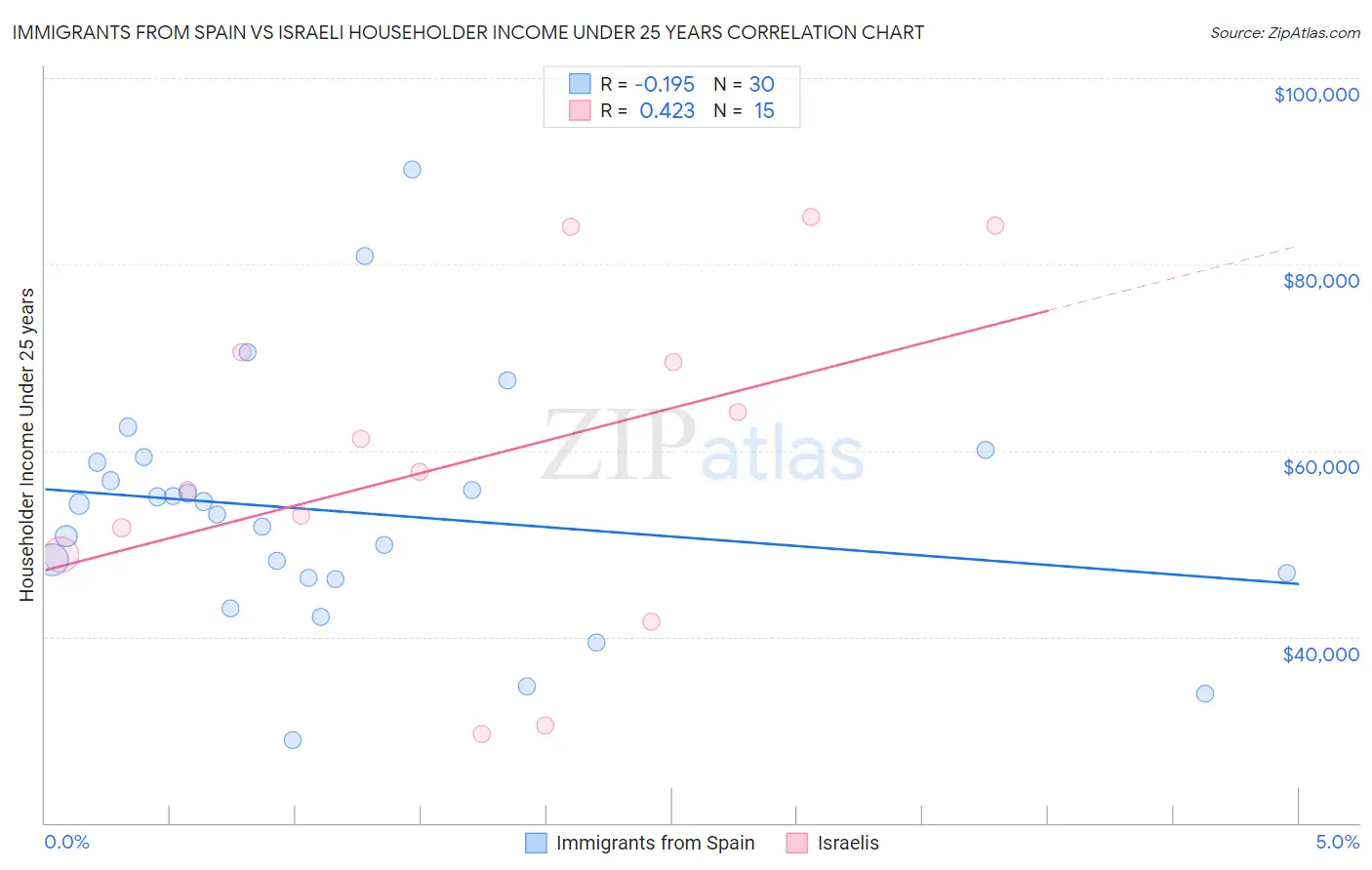 Immigrants from Spain vs Israeli Householder Income Under 25 years