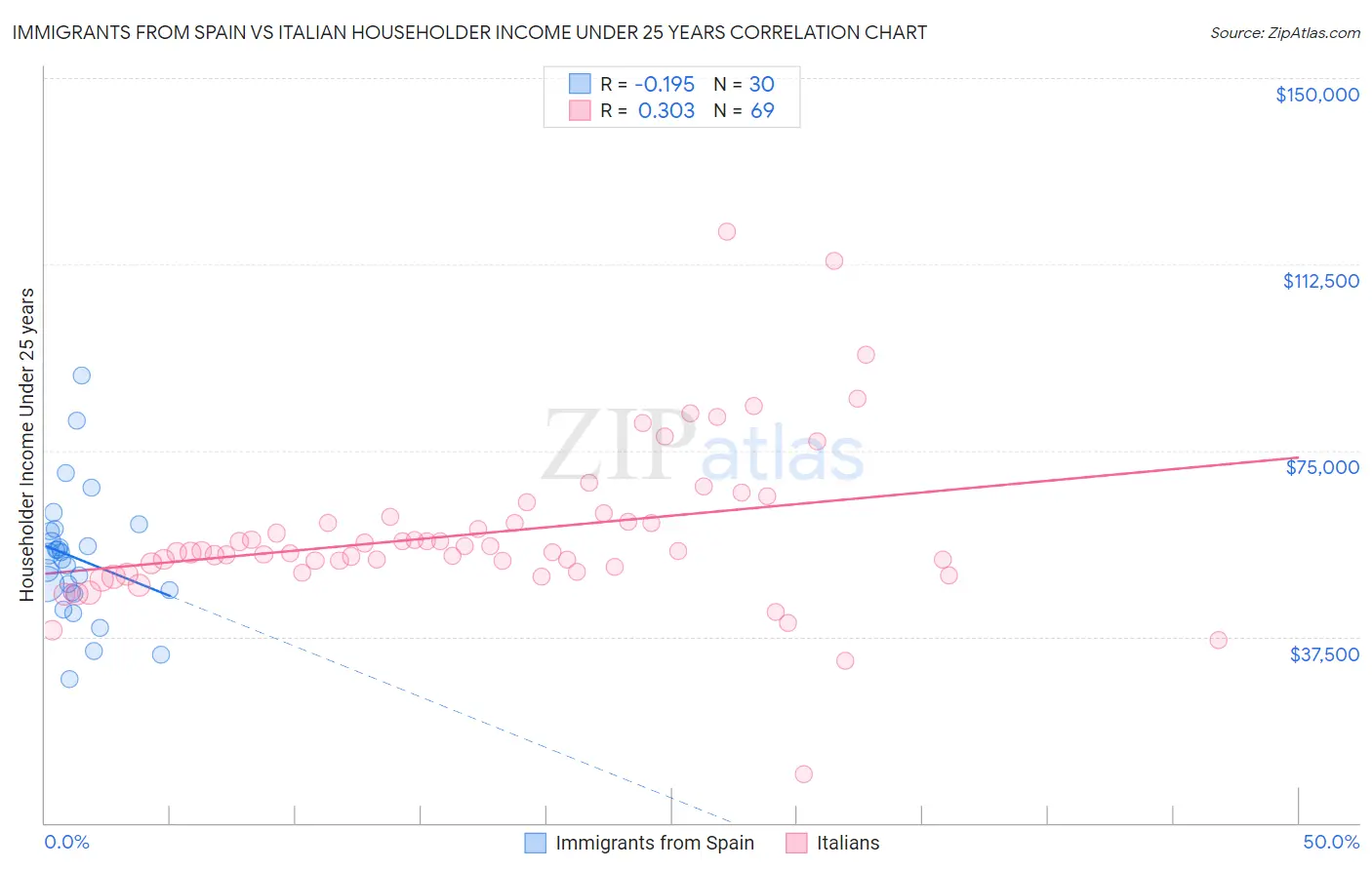 Immigrants from Spain vs Italian Householder Income Under 25 years