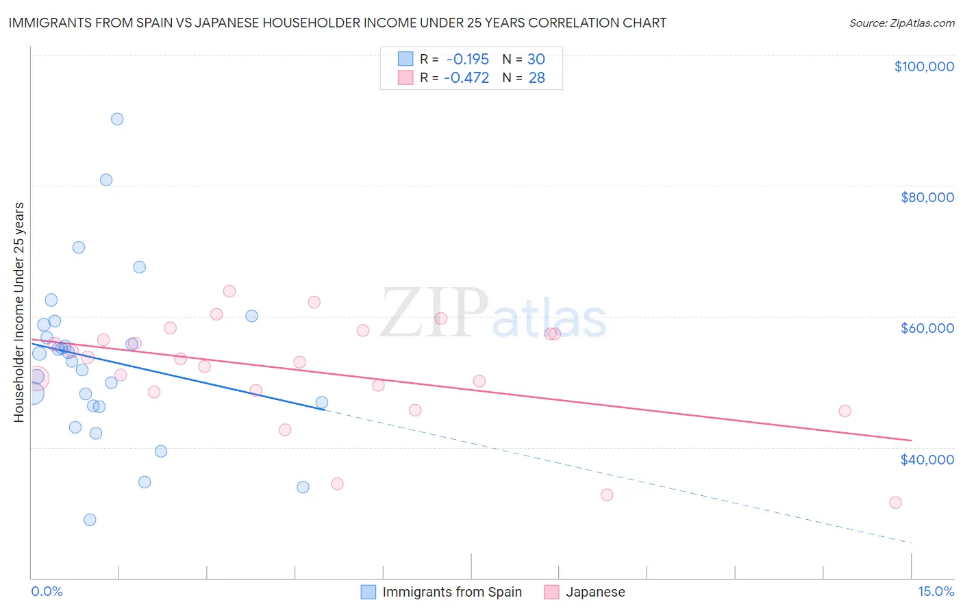 Immigrants from Spain vs Japanese Householder Income Under 25 years