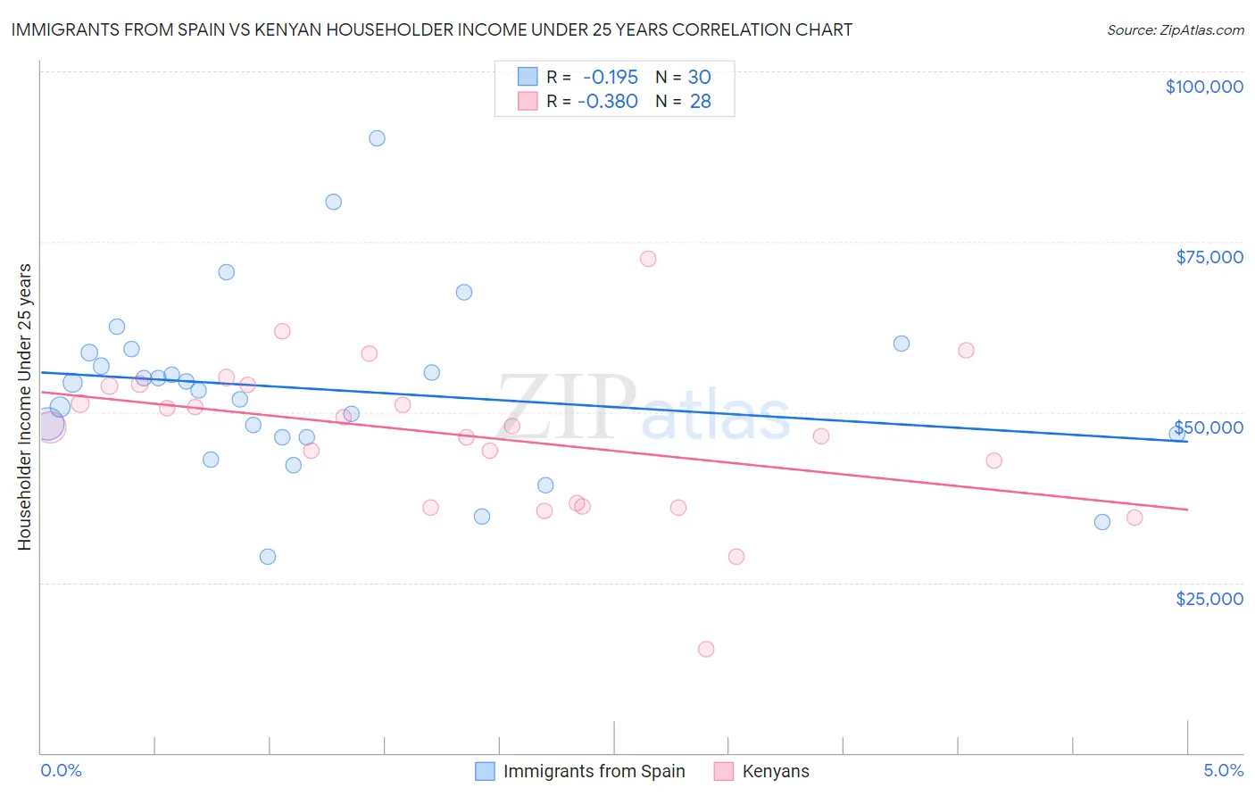 Immigrants from Spain vs Kenyan Householder Income Under 25 years
