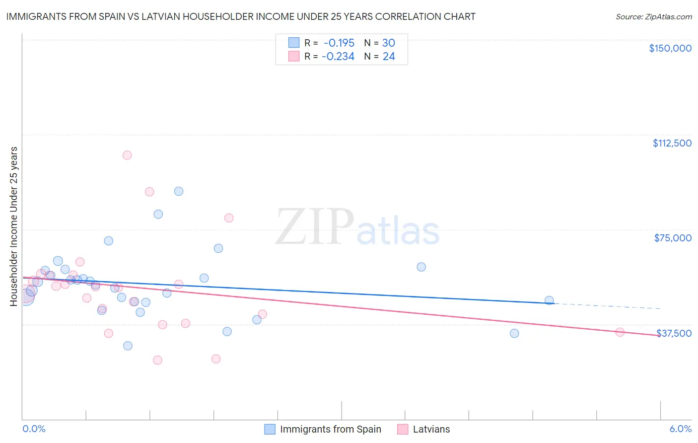 Immigrants from Spain vs Latvian Householder Income Under 25 years