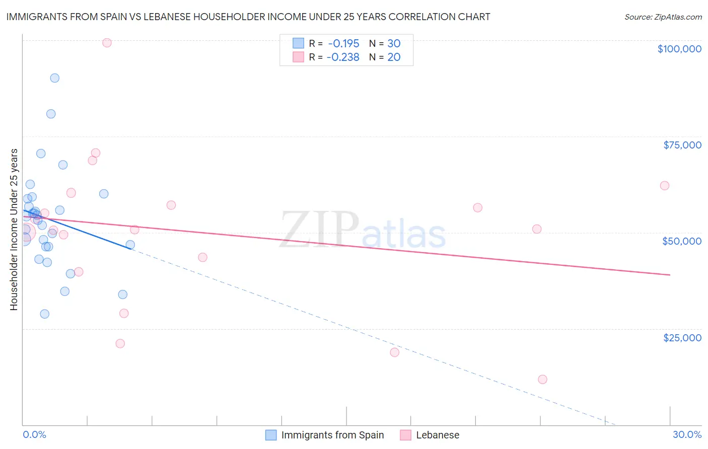 Immigrants from Spain vs Lebanese Householder Income Under 25 years