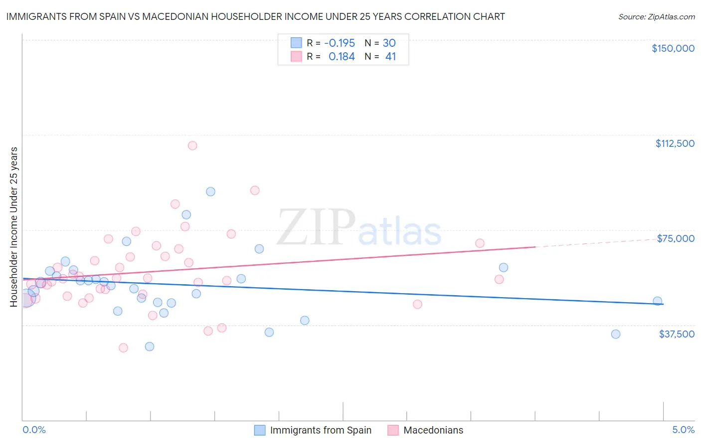 Immigrants from Spain vs Macedonian Householder Income Under 25 years
