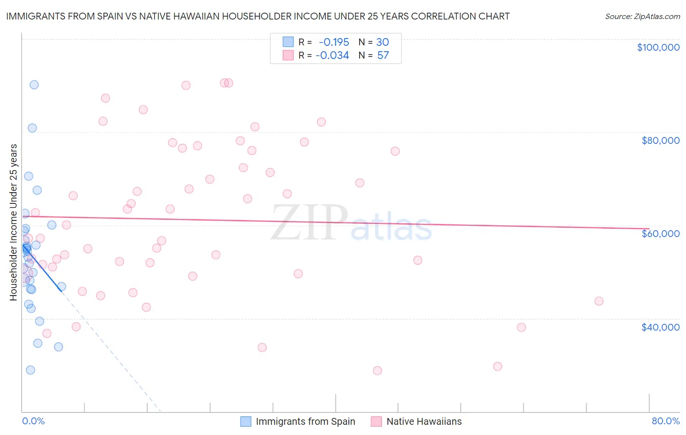 Immigrants from Spain vs Native Hawaiian Householder Income Under 25 years
