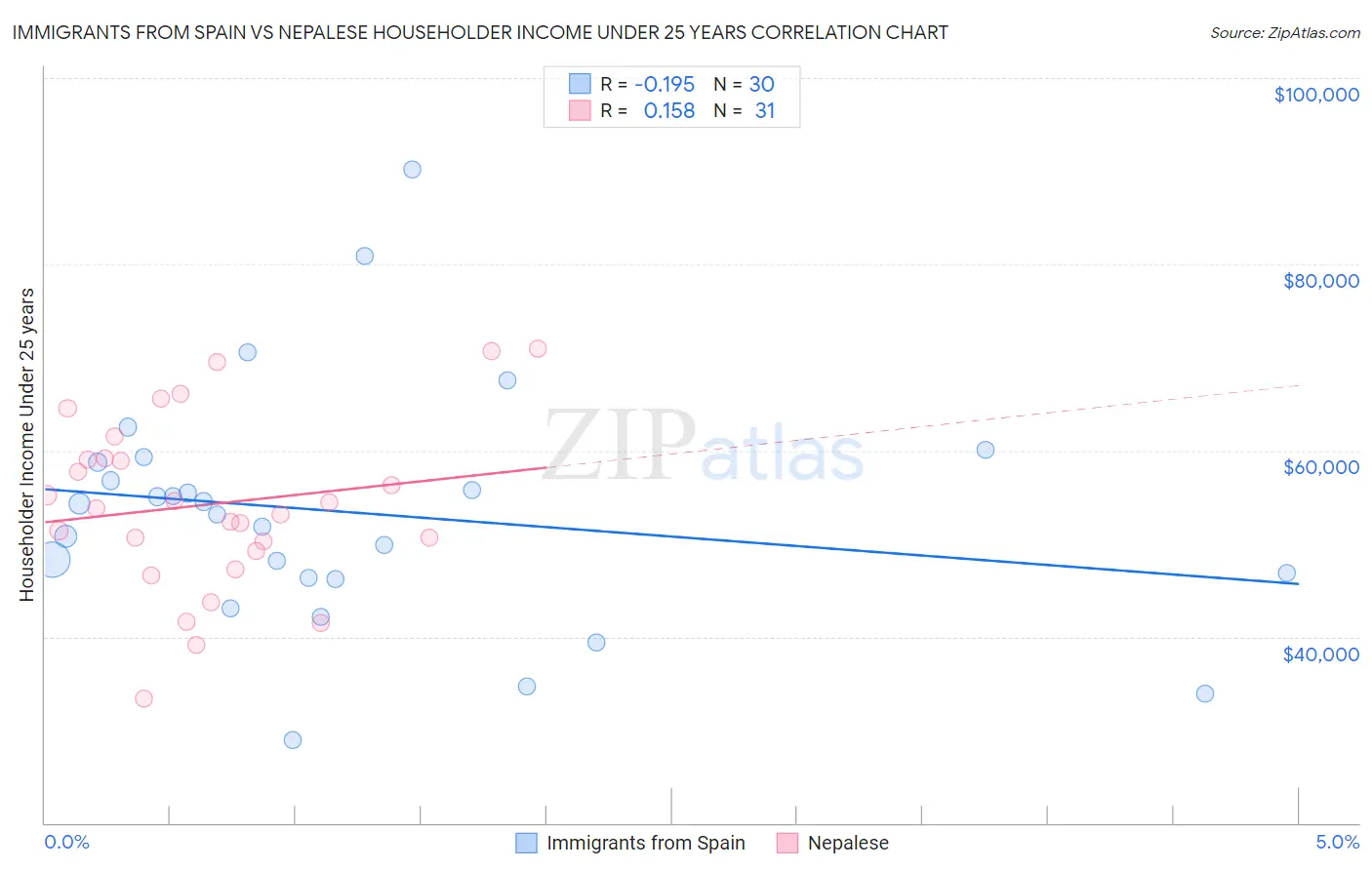 Immigrants from Spain vs Nepalese Householder Income Under 25 years