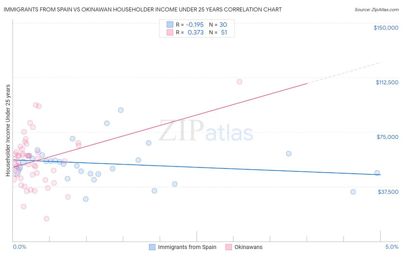 Immigrants from Spain vs Okinawan Householder Income Under 25 years