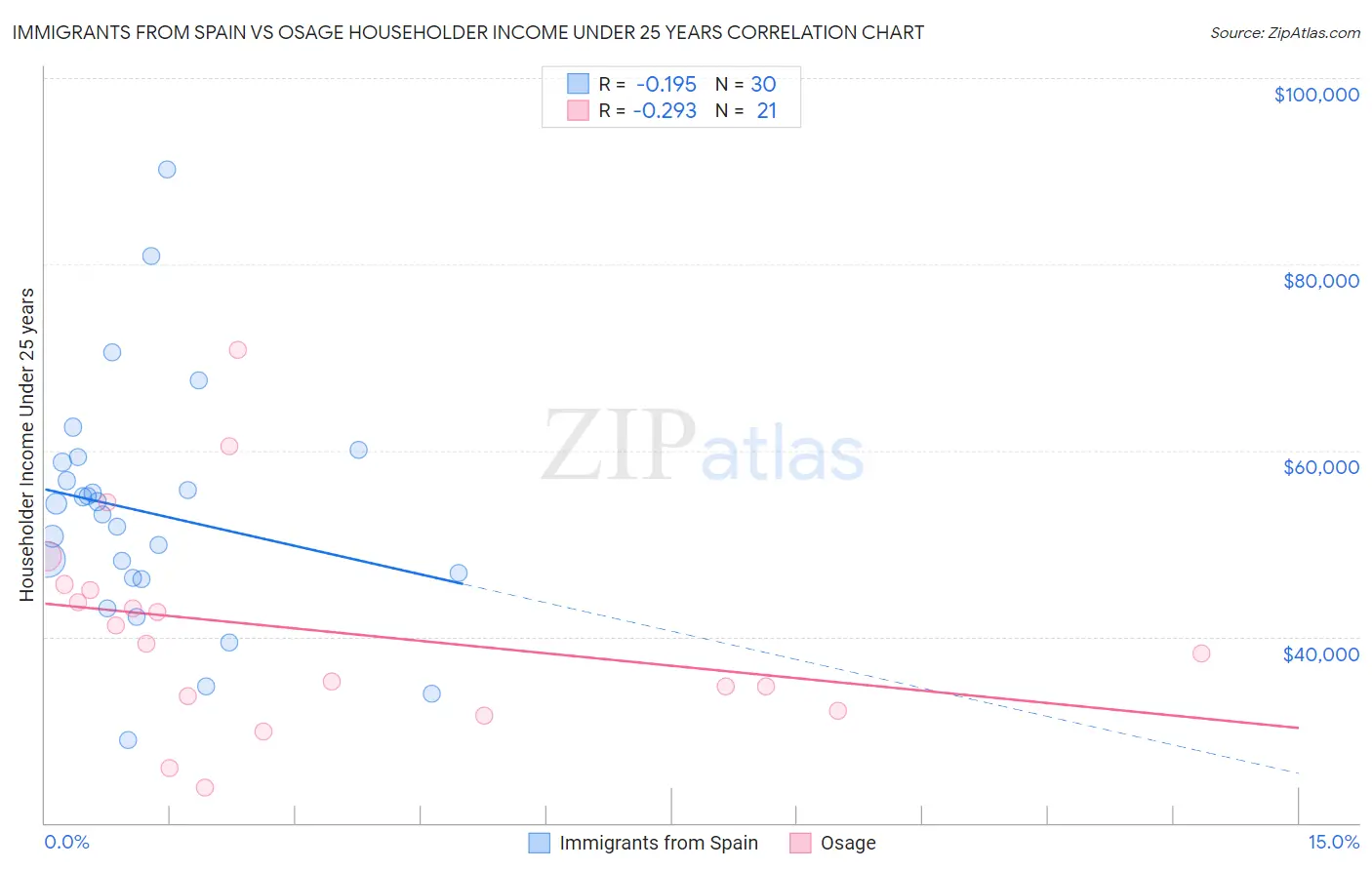 Immigrants from Spain vs Osage Householder Income Under 25 years