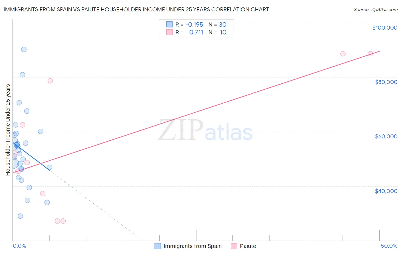 Immigrants from Spain vs Paiute Householder Income Under 25 years