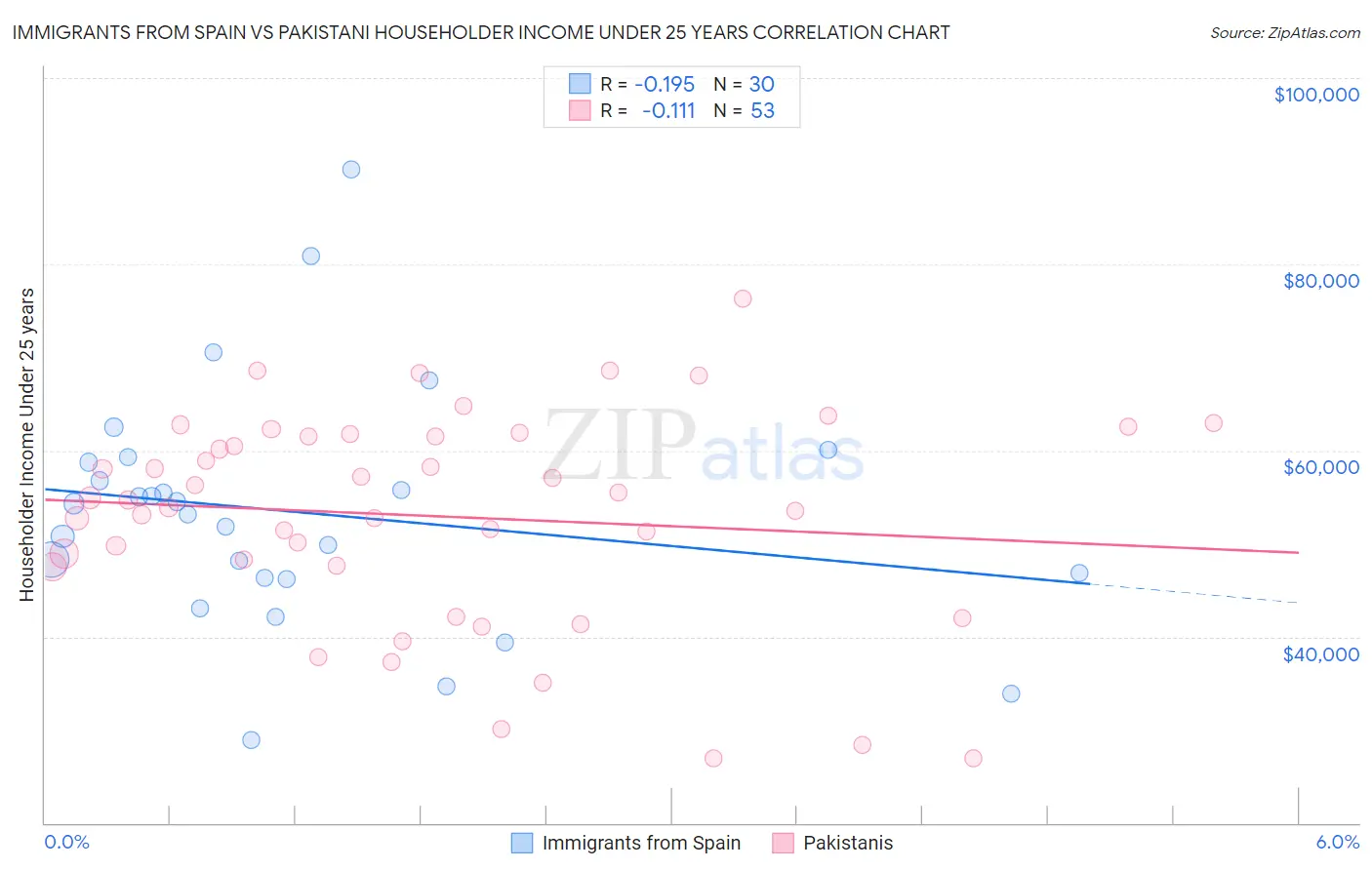 Immigrants from Spain vs Pakistani Householder Income Under 25 years