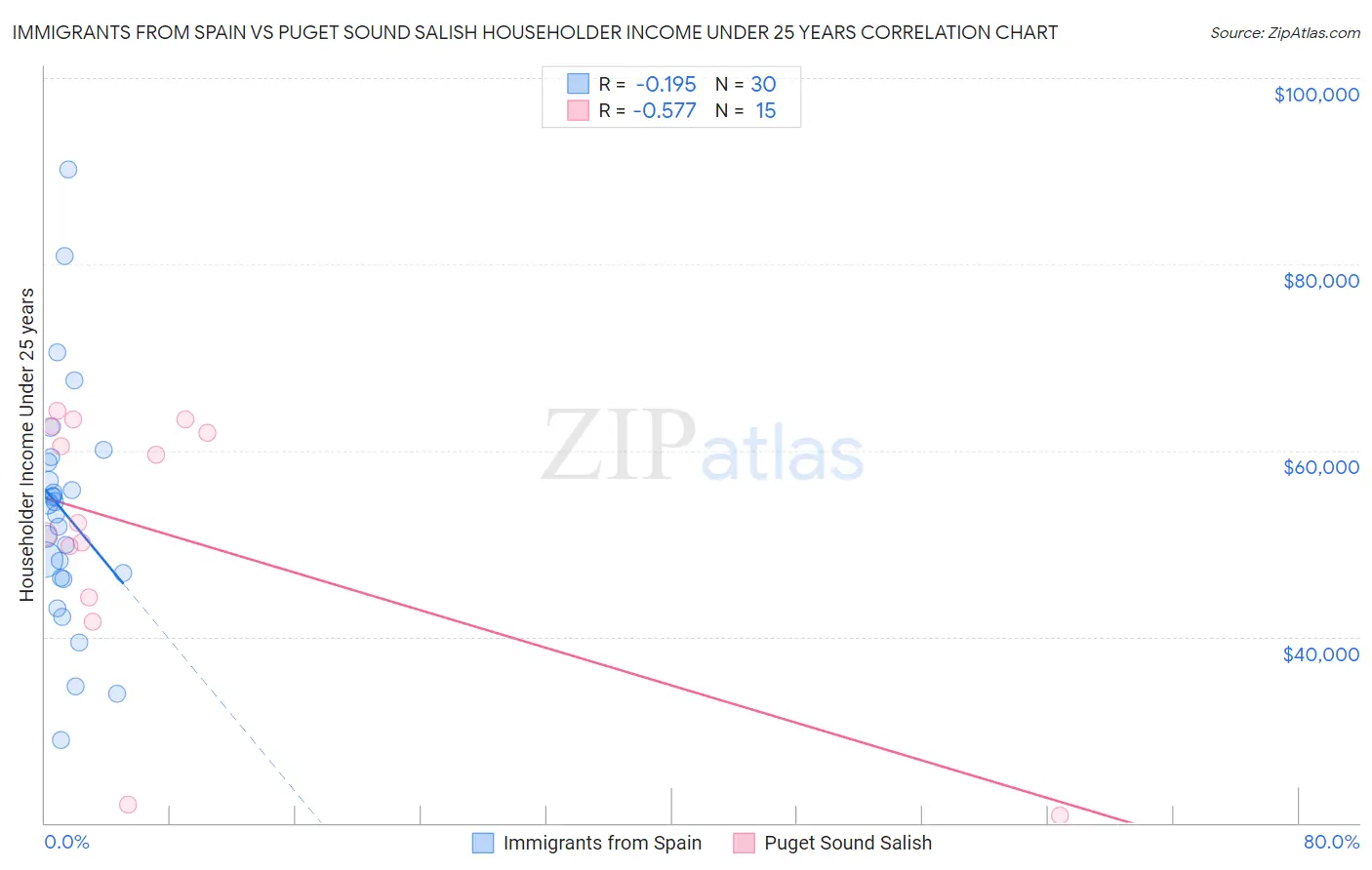 Immigrants from Spain vs Puget Sound Salish Householder Income Under 25 years