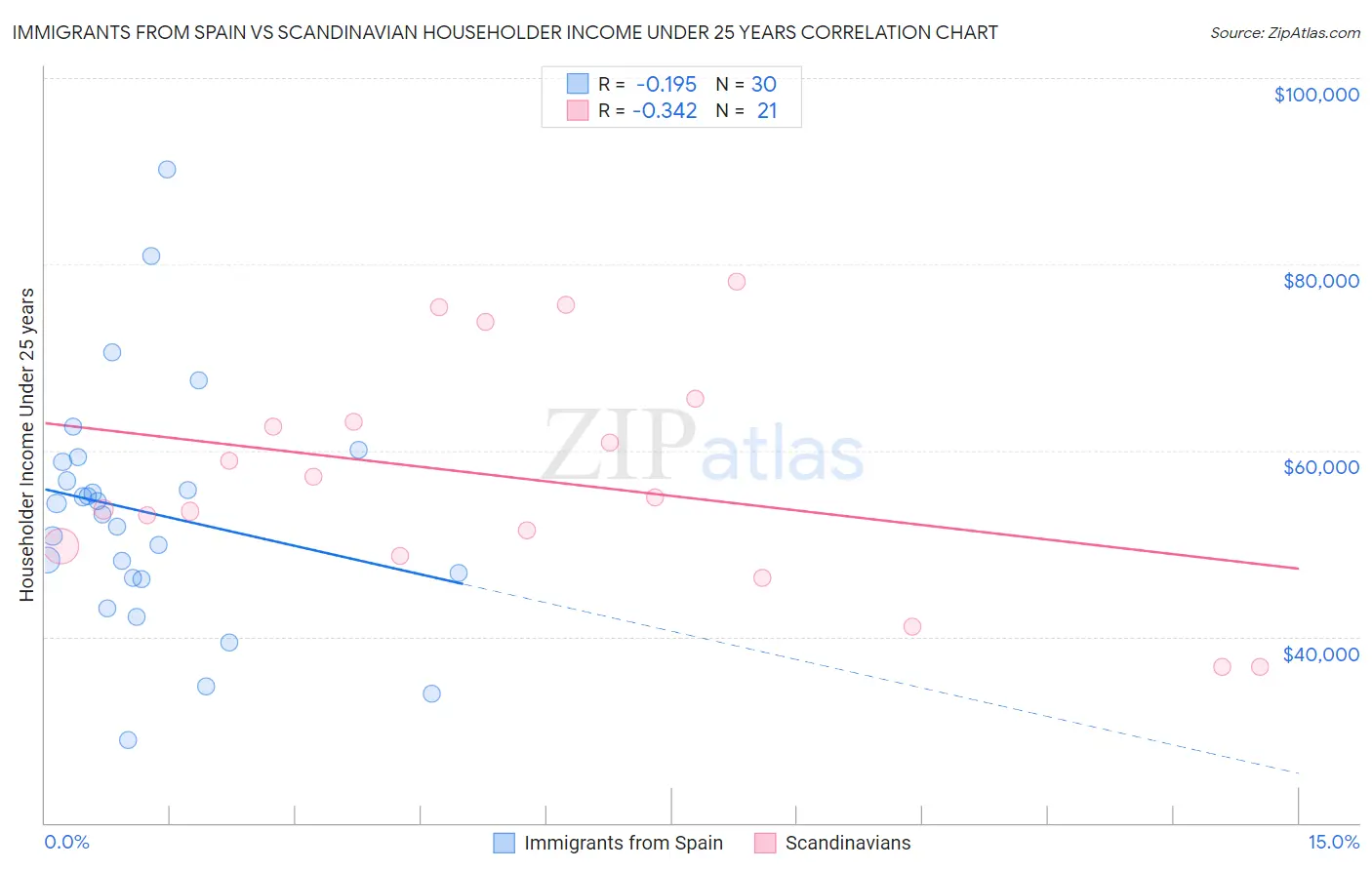 Immigrants from Spain vs Scandinavian Householder Income Under 25 years
